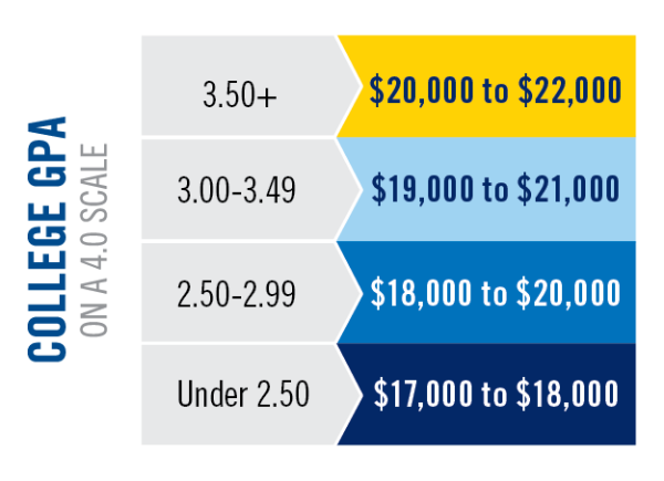 A table showing the potential scholarships for students based on their GPA
